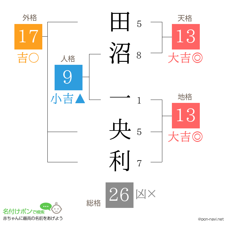 田沼 一央利さんの姓名判断結果