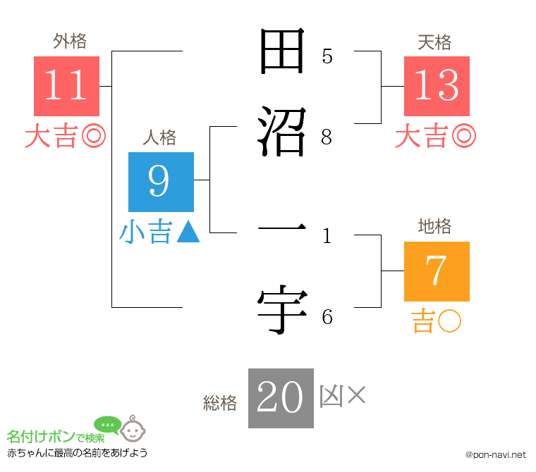 田沼 一宇さんの姓名判断結果