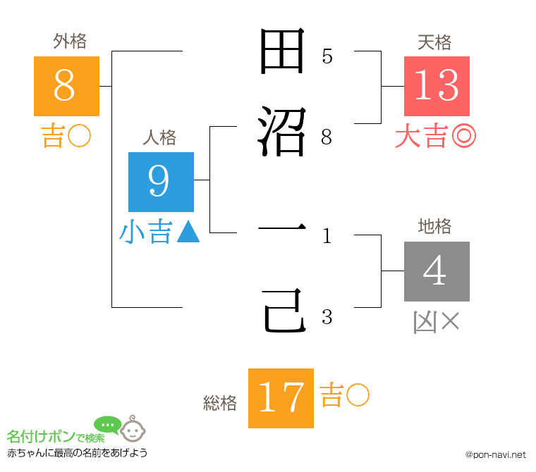 田沼 一己さんの姓名判断結果