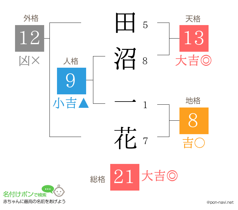 田沼 一花さんの姓名判断結果