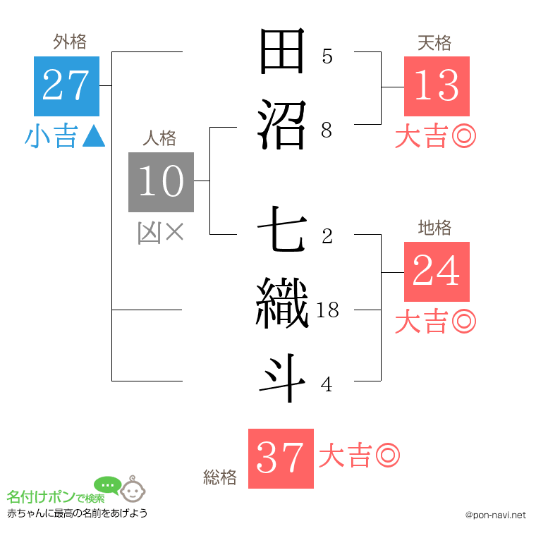 田沼 七織斗さんの姓名判断結果