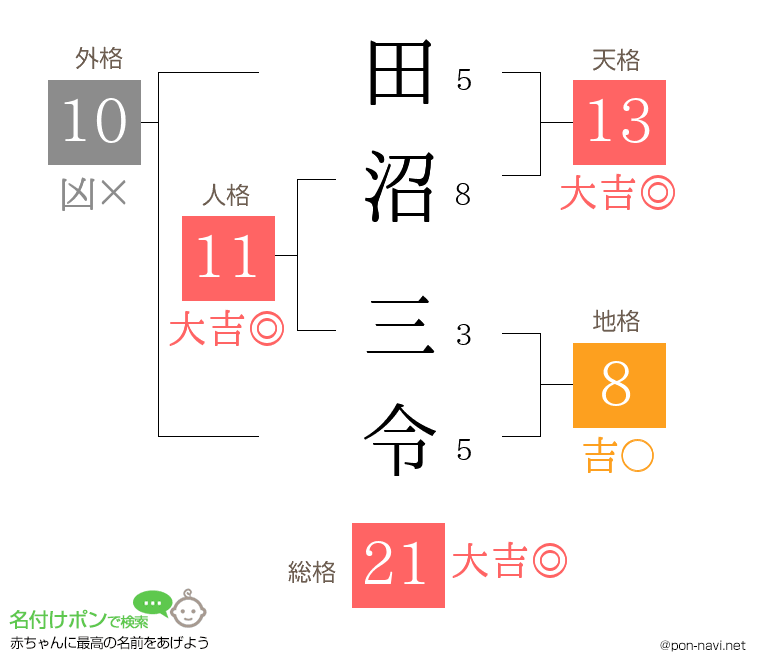 田沼 三令さんの姓名判断結果