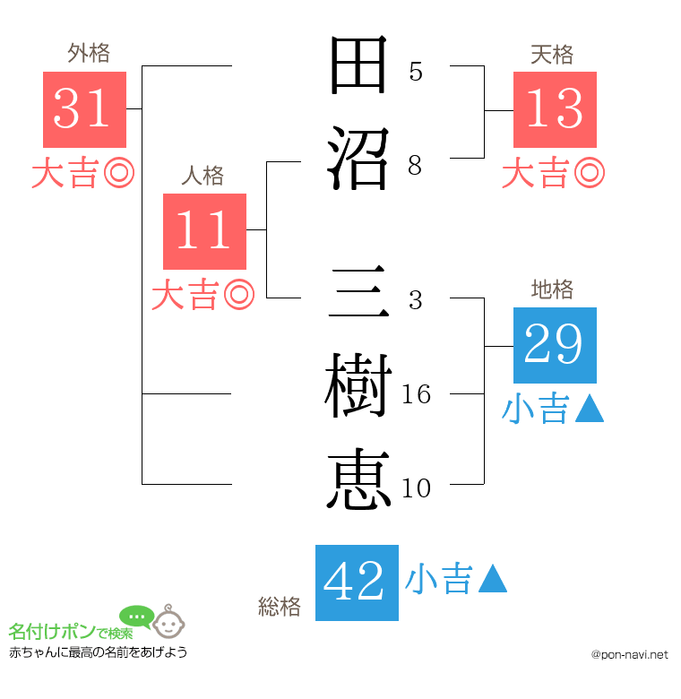 田沼 三樹恵さんの姓名判断結果