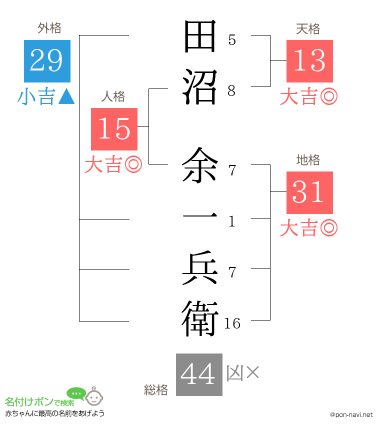 田沼 余一兵衛さんの姓名判断結果