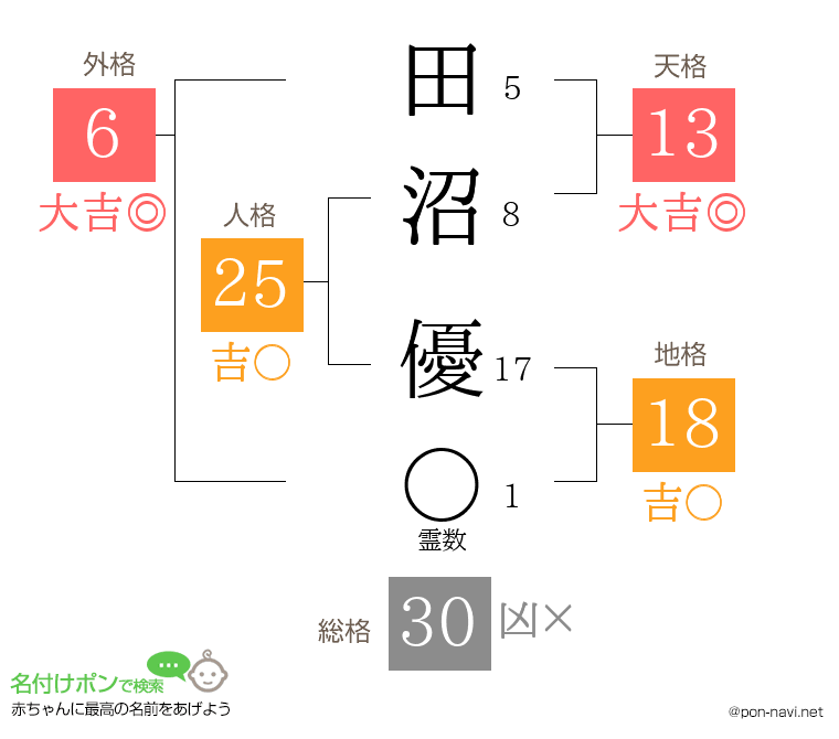 田沼 優さんの姓名判断結果