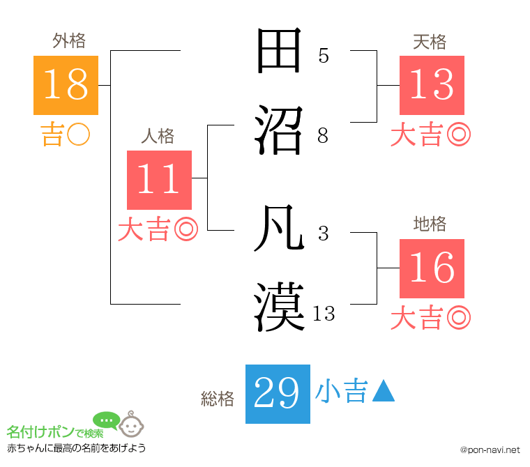 田沼 凡漠さんの姓名判断結果