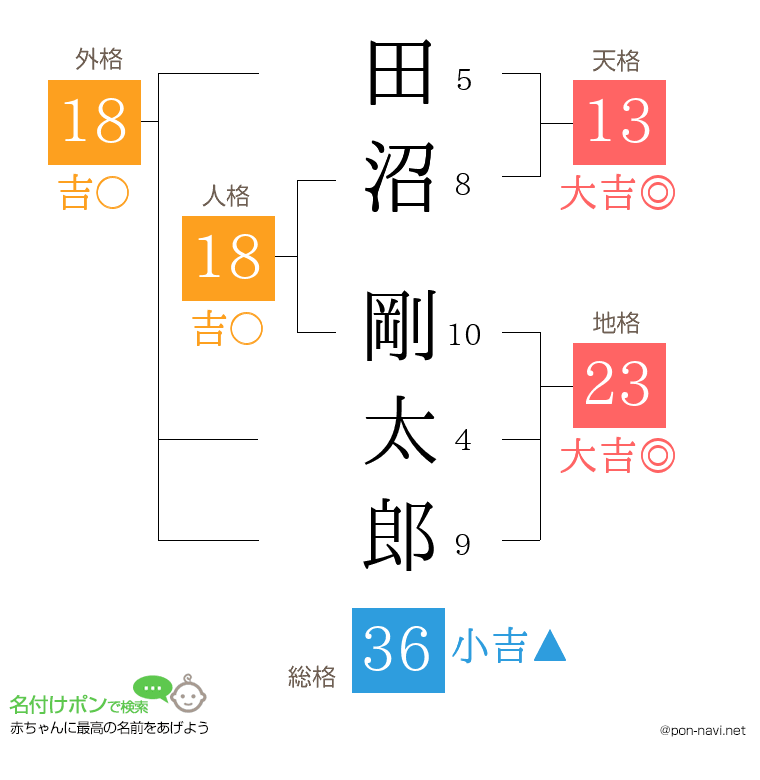 田沼 剛太郎さんの姓名判断結果