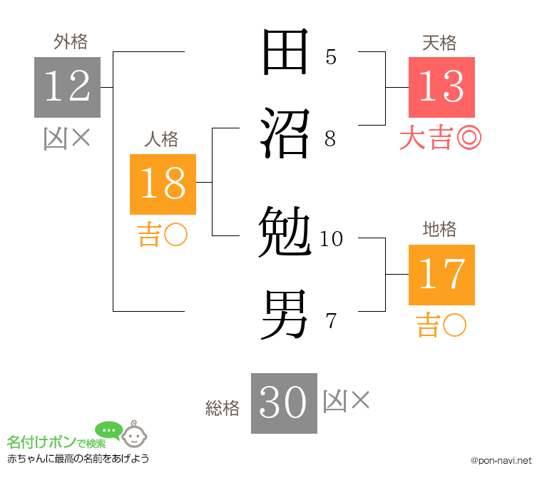 田沼 勉男さんの姓名判断結果