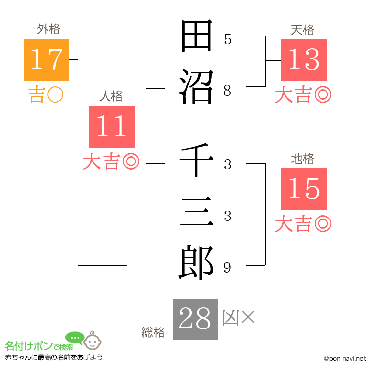 田沼 千三郎さんの姓名判断結果