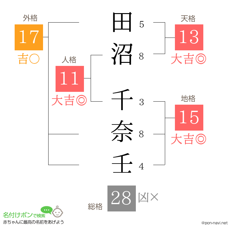 田沼 千奈壬さんの姓名判断結果