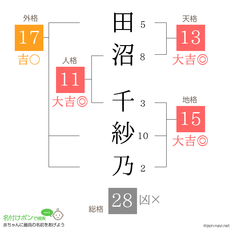 田沼 千紗乃さんの姓名判断結果