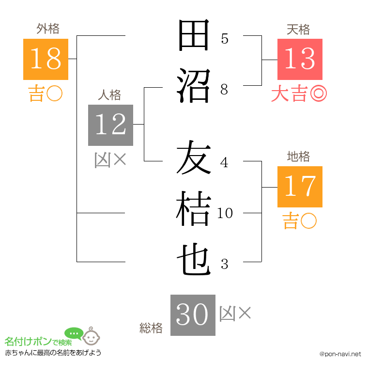 田沼 友桔也さんの姓名判断結果