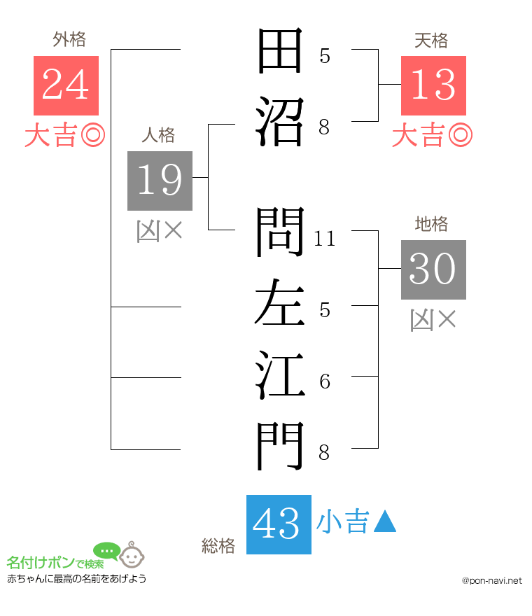 田沼 問左江門さんの姓名判断結果