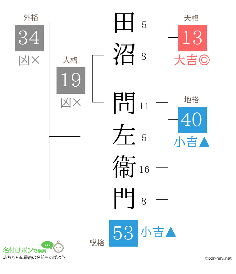 田沼 問左衞門さんの姓名判断結果