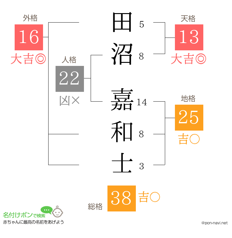 田沼 嘉和士さんの姓名判断結果