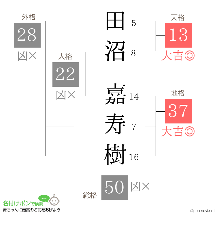 田沼 嘉寿樹さんの姓名判断結果