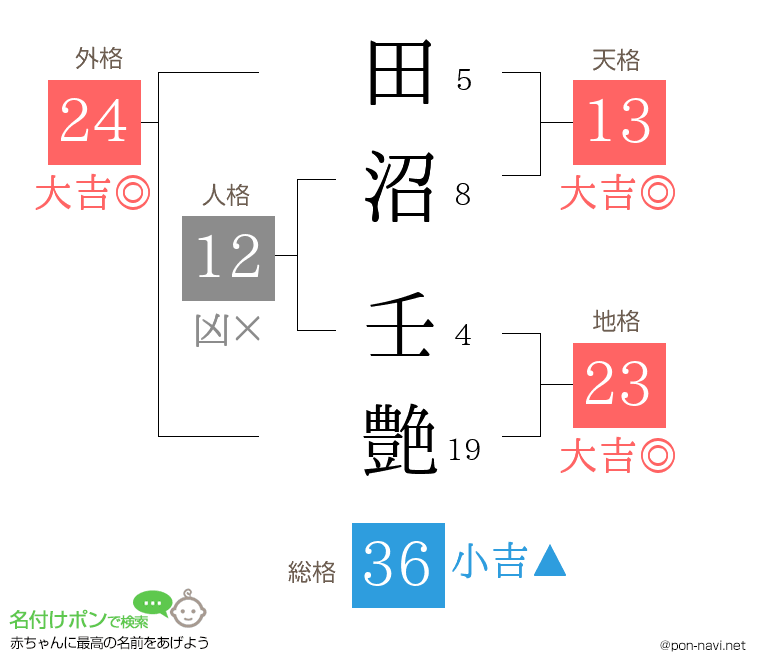 田沼 壬艶さんの姓名判断結果