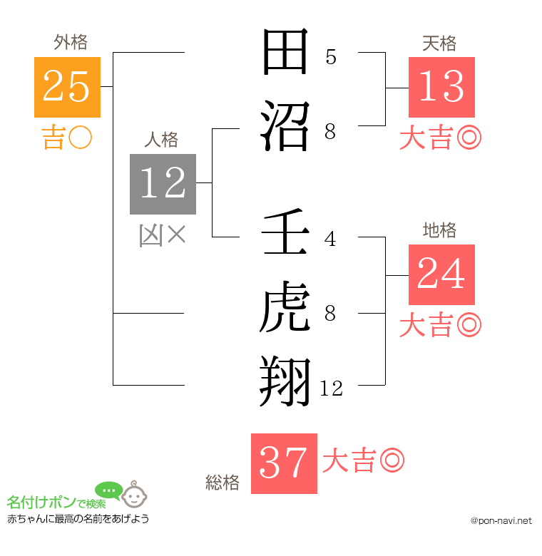 田沼 壬虎翔さんの姓名判断結果