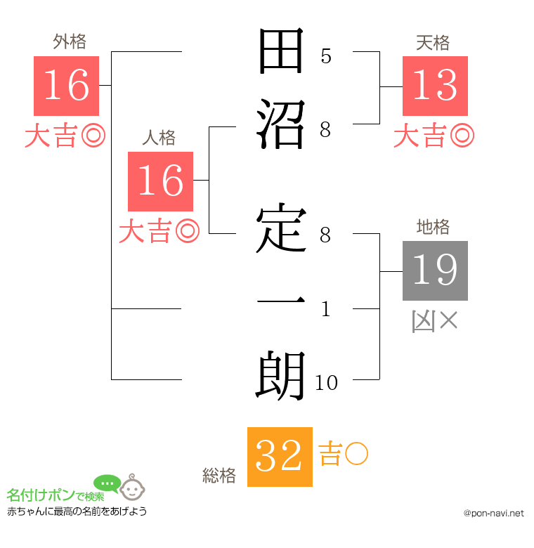 田沼 定一朗さんの姓名判断結果