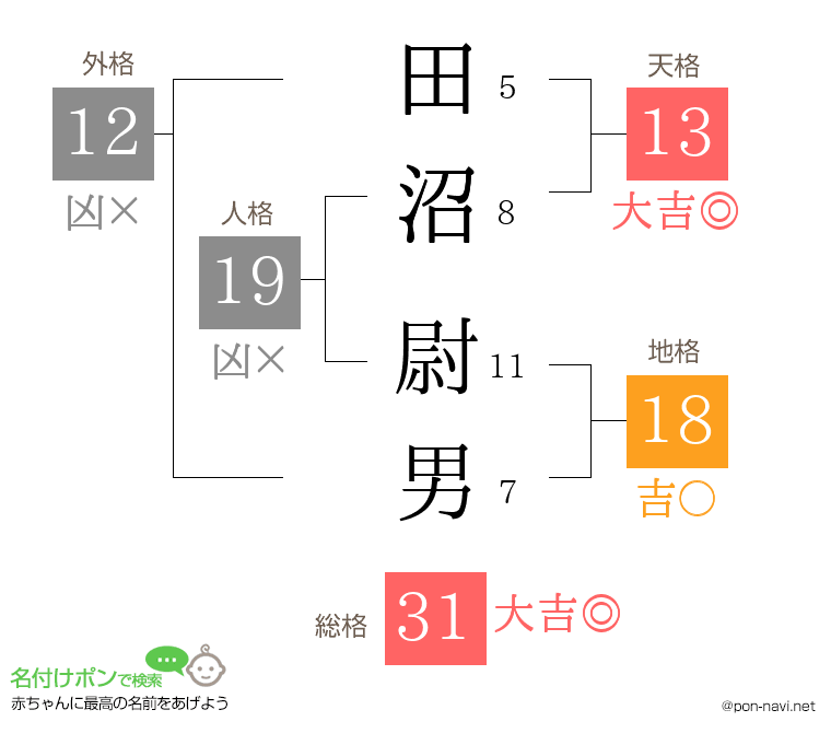 田沼 尉男さんの姓名判断結果