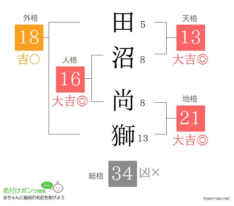 田沼 尚獅さんの姓名判断結果