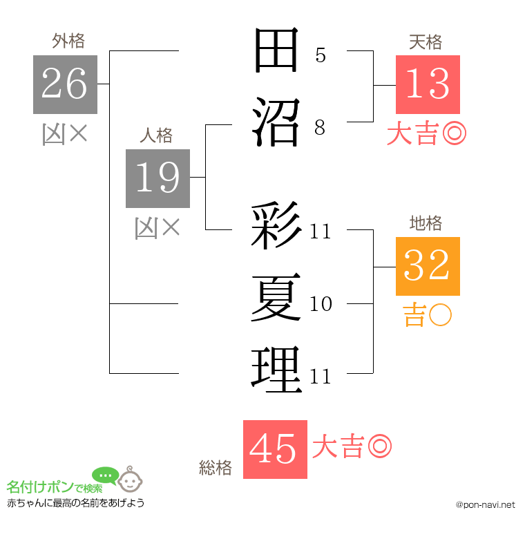 田沼 彩夏理さんの姓名判断結果