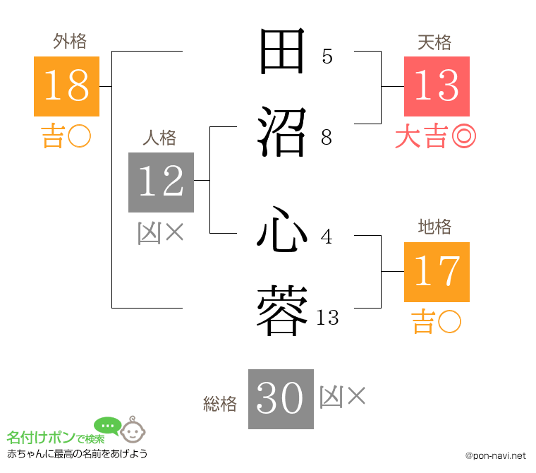 田沼 心蓉さんの姓名判断結果