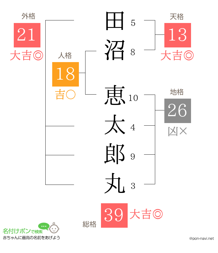 田沼 恵太郎丸さんの姓名判断結果