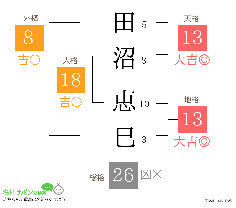田沼 恵巳さんの姓名判断結果