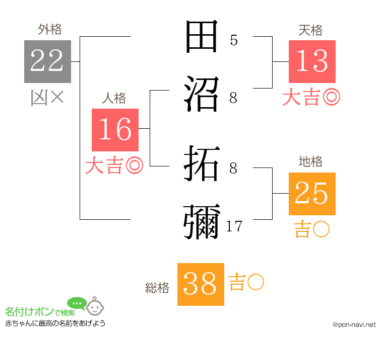 田沼 拓彌さんの姓名判断結果