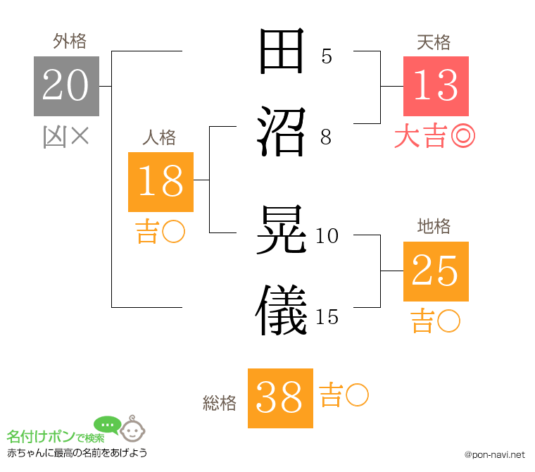 田沼 晃儀さんの姓名判断結果