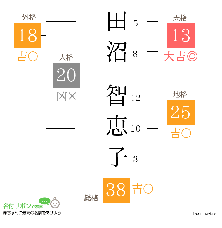 田沼 智恵子さんの姓名判断結果