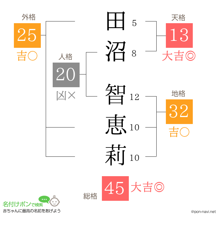 田沼 智恵莉さんの姓名判断結果