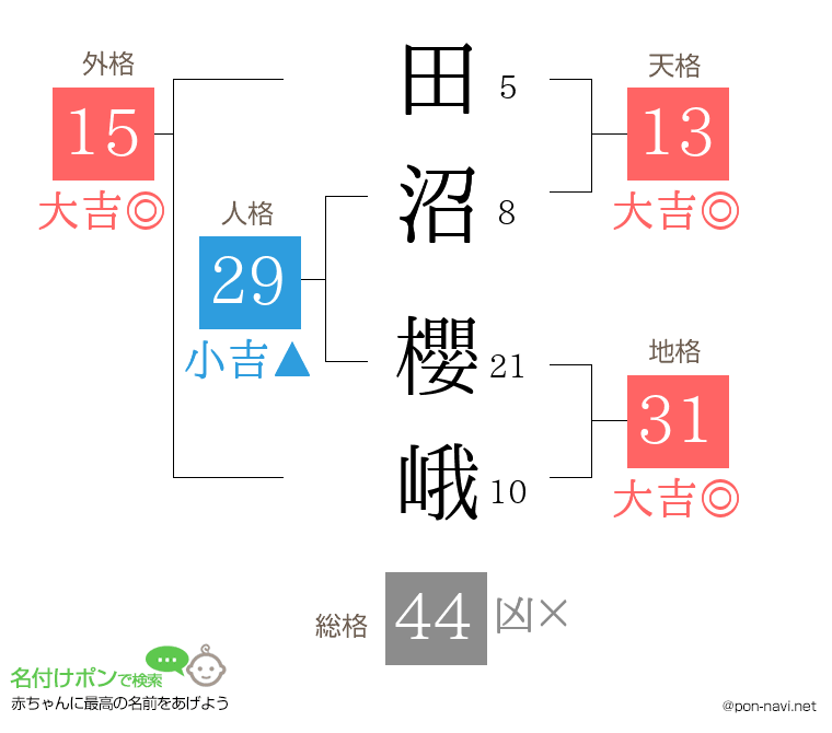 田沼 櫻峨さんの姓名判断結果