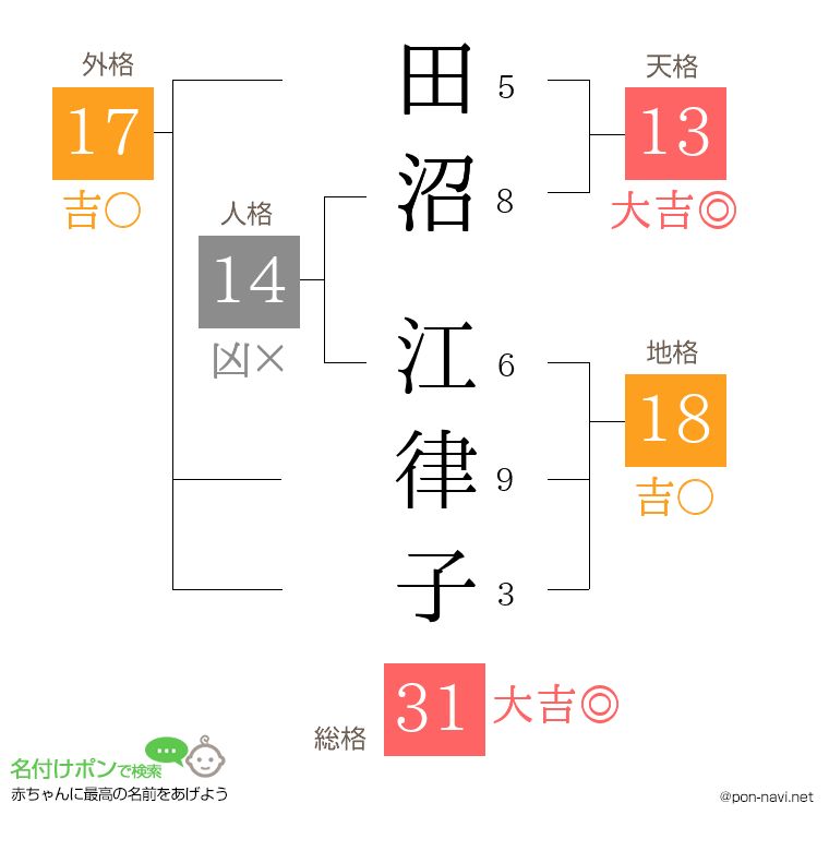 田沼 江律子さんの姓名判断結果