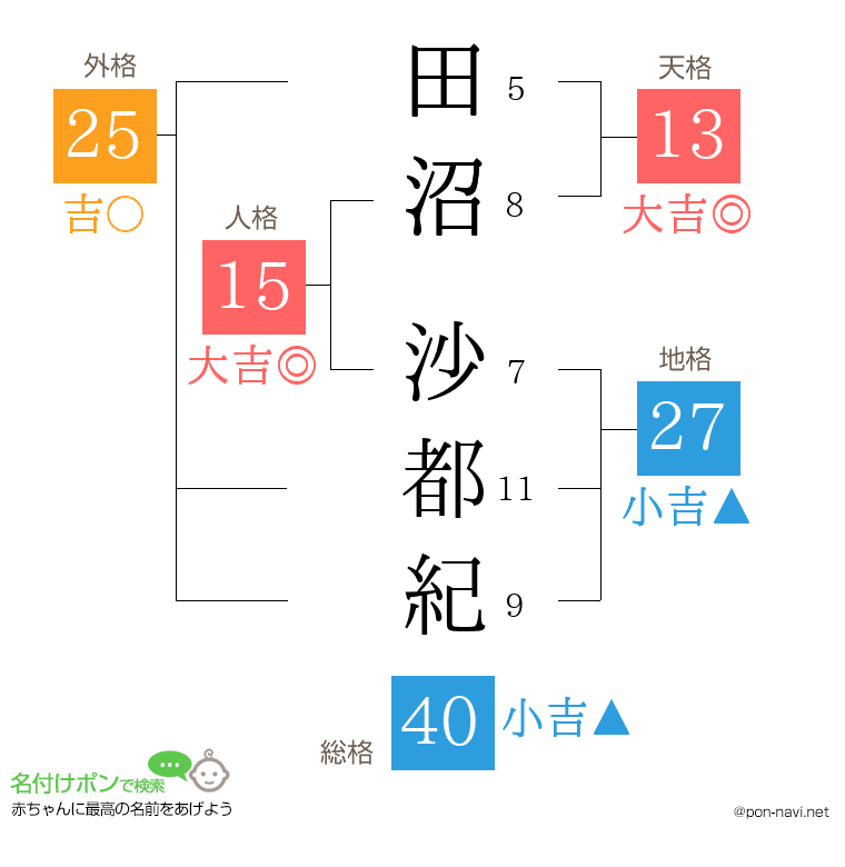 田沼 沙都紀さんの姓名判断結果