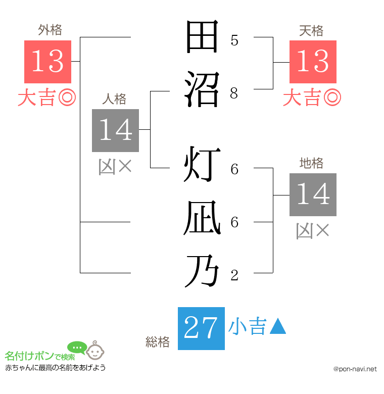 田沼 灯凪乃さんの姓名判断結果