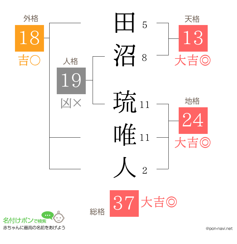 田沼 琉唯人さんの姓名判断結果
