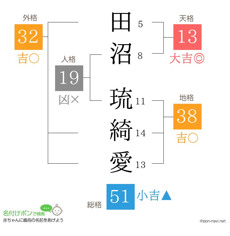 田沼 琉綺愛さんの姓名判断結果