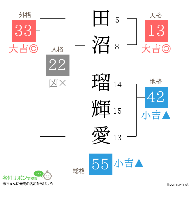 田沼 瑠輝愛さんの姓名判断結果