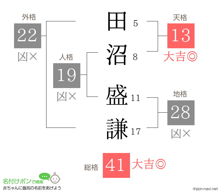 田沼 盛謙さんの姓名判断結果