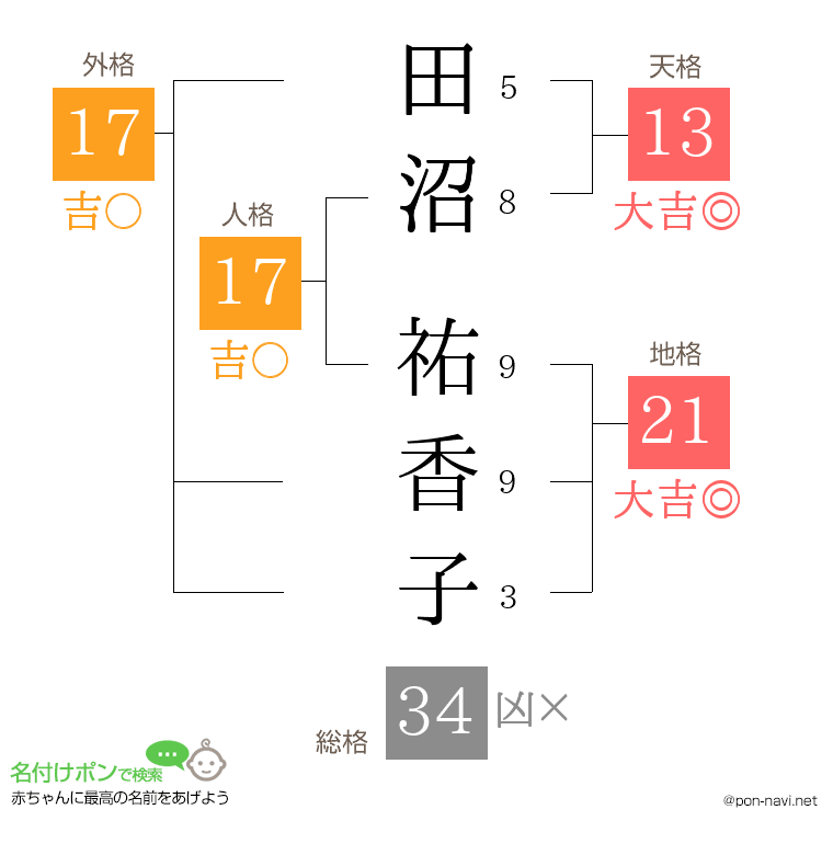 田沼 祐香子さんの姓名判断結果