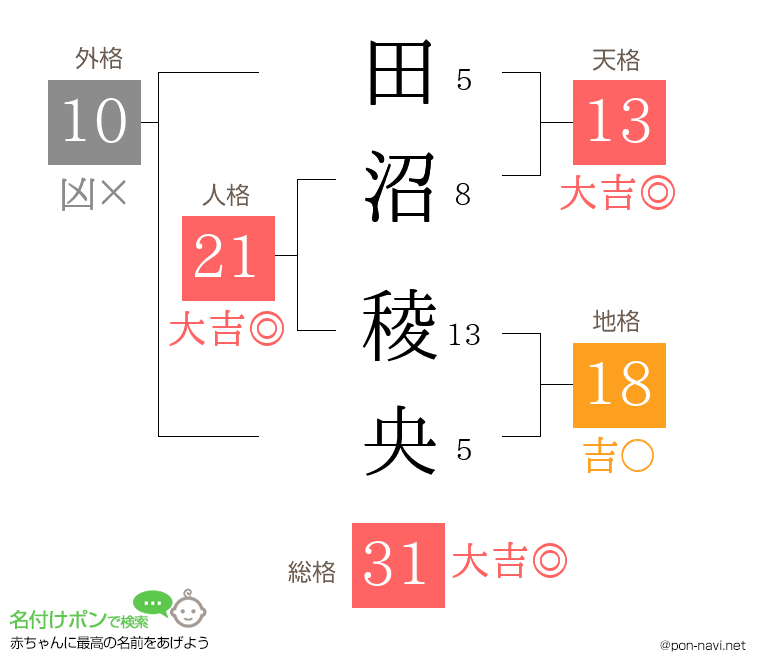 田沼 稜央さんの姓名判断結果