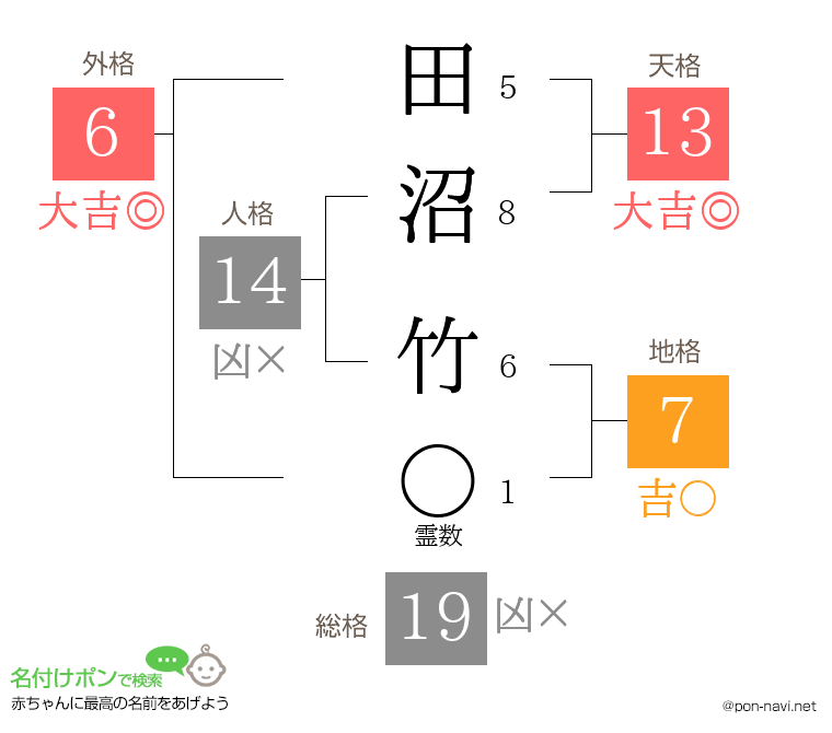 田沼 竹さんの姓名判断結果