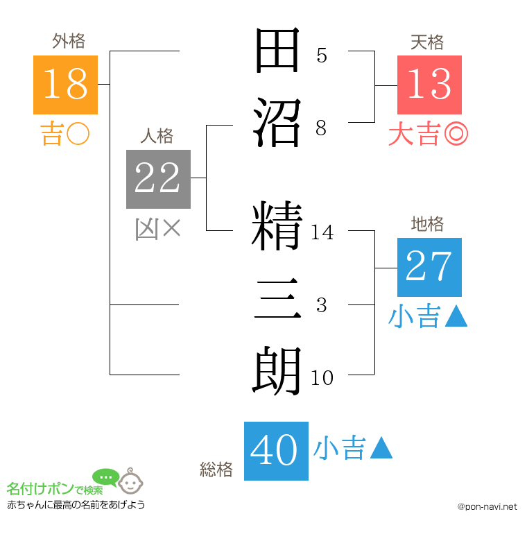 田沼 精三朗さんの姓名判断結果