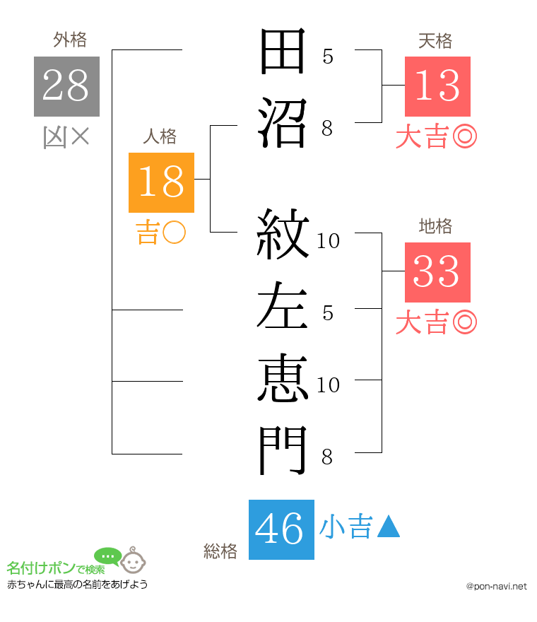 田沼 紋左恵門さんの姓名判断結果