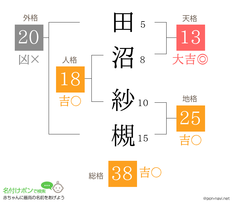 田沼 紗槻さんの姓名判断結果