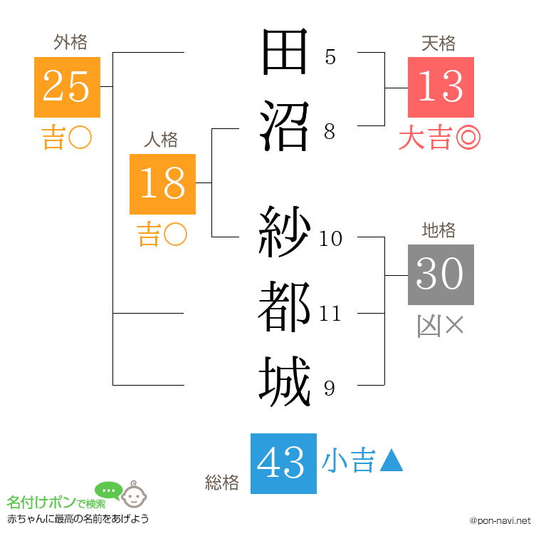 田沼 紗都城さんの姓名判断結果