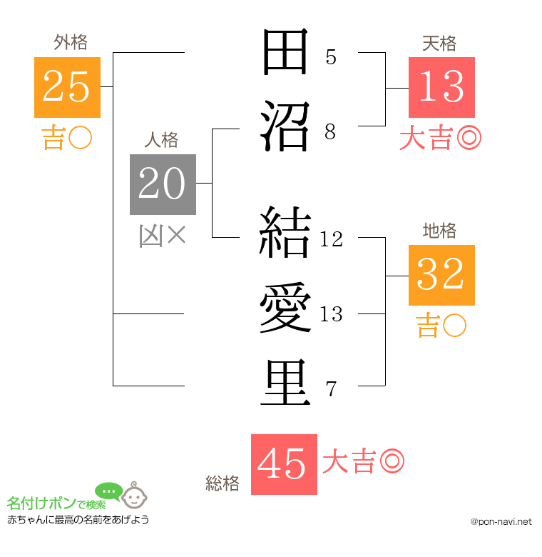 田沼 結愛里さんの姓名判断結果