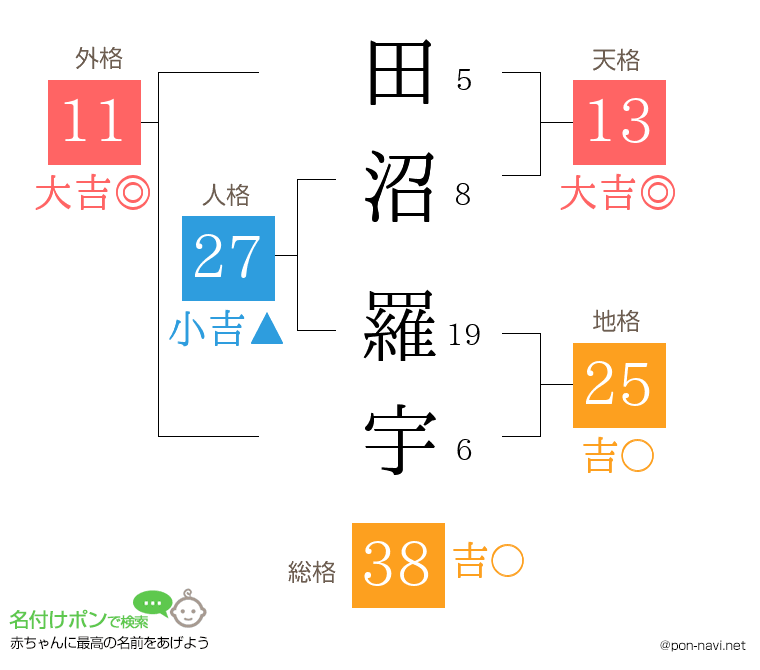 田沼 羅宇さんの姓名判断結果